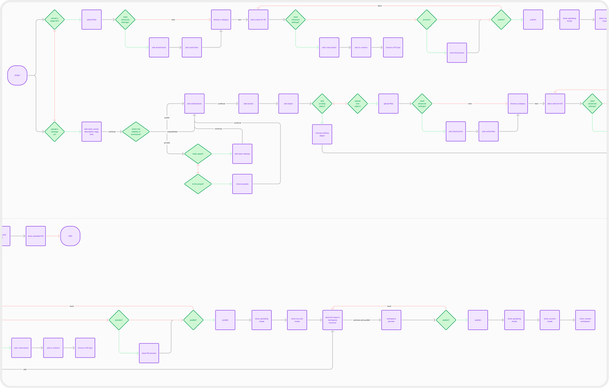Publed publishing workflow